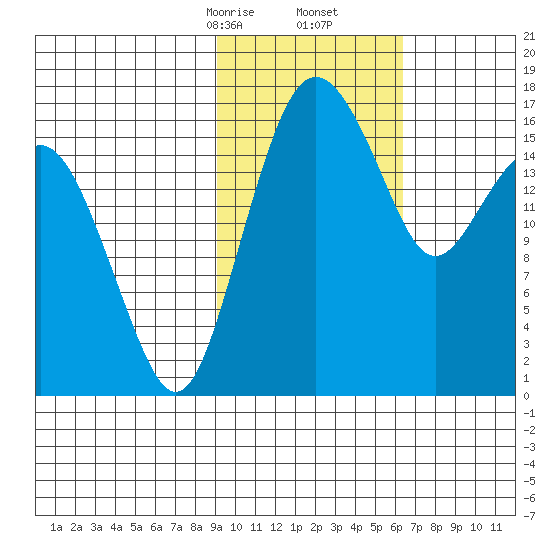 Middle Bluff tide chart for Friday, February 13, 2026