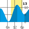 Middle Bluff tide chart for Friday, February 13, 2026