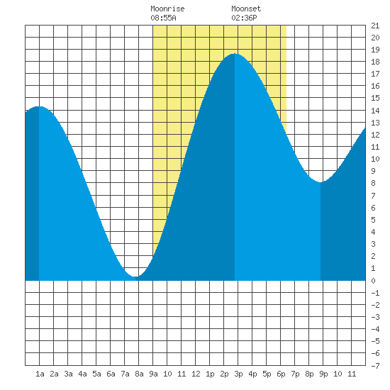 Middle Bluff tide chart for Saturday, February 14, 2026