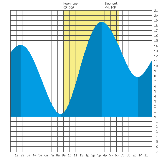 Middle Bluff tide chart for Sunday, February 15, 2026