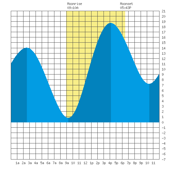 Middle Bluff tide chart for Monday, February 16, 2026