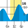 Middle Bluff tide chart for Monday, February 16, 2026