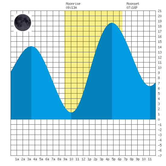 Middle Bluff tide chart for Tuesday, February 17, 2026