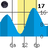 Middle Bluff tide chart for Tuesday, February 17, 2026