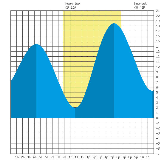 Middle Bluff tide chart for Wednesday, February 18, 2026