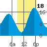Middle Bluff tide chart for Wednesday, February 18, 2026