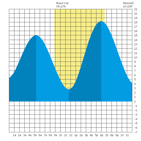Middle Bluff tide chart for Thursday, February 19, 2026
