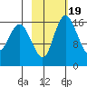 Middle Bluff tide chart for Thursday, February 19, 2026