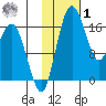 Middle Bluff tide chart for Sunday, February 1, 2026