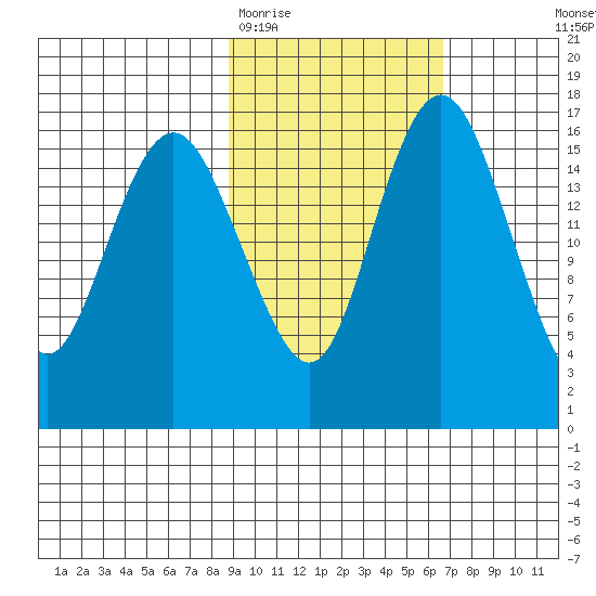 Middle Bluff tide chart for Friday, February 20, 2026