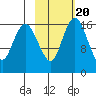 Middle Bluff tide chart for Friday, February 20, 2026
