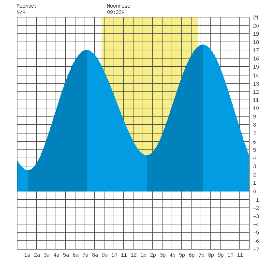 Middle Bluff tide chart for Saturday, February 21, 2026