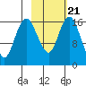 Middle Bluff tide chart for Saturday, February 21, 2026