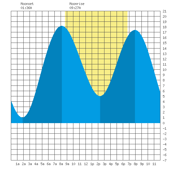 Middle Bluff tide chart for Sunday, February 22, 2026