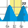 Middle Bluff tide chart for Sunday, February 22, 2026