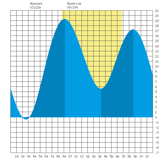 Middle Bluff tide chart for Monday, February 23, 2026