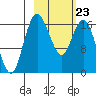 Middle Bluff tide chart for Monday, February 23, 2026