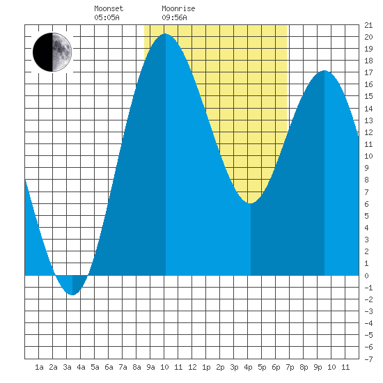 Middle Bluff tide chart for Tuesday, February 24, 2026