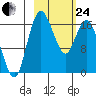 Middle Bluff tide chart for Tuesday, February 24, 2026