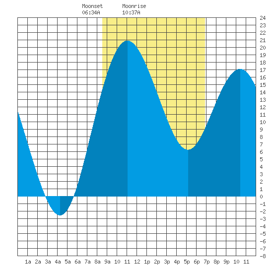 Middle Bluff tide chart for Wednesday, February 25, 2026