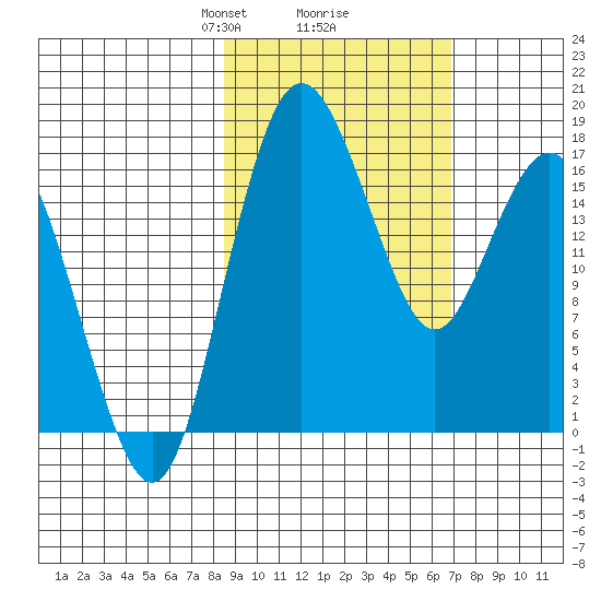 Middle Bluff tide chart for Thursday, February 26, 2026