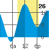Middle Bluff tide chart for Thursday, February 26, 2026