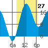 Middle Bluff tide chart for Friday, February 27, 2026