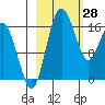 Middle Bluff tide chart for Saturday, February 28, 2026