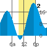 Middle Bluff tide chart for Monday, February 2, 2026