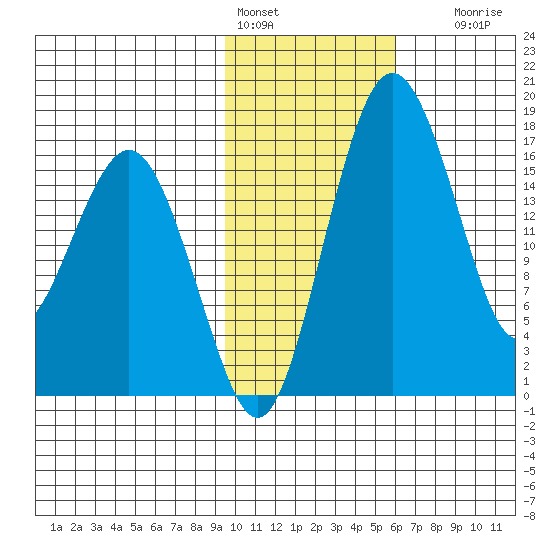 Middle Bluff tide chart for Tuesday, February 3, 2026