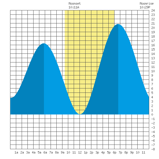 Middle Bluff tide chart for Wednesday, February 4, 2026