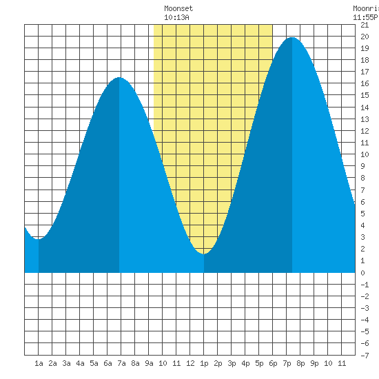 Middle Bluff tide chart for Thursday, February 5, 2026