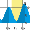Middle Bluff tide chart for Thursday, February 5, 2026