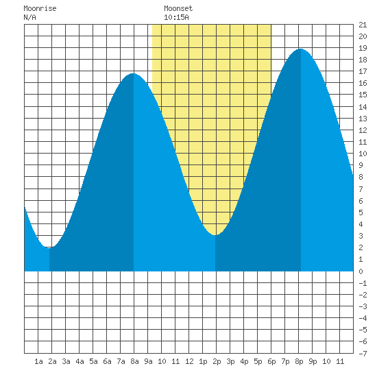 Middle Bluff tide chart for Friday, February 6, 2026