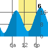 Middle Bluff tide chart for Friday, February 6, 2026
