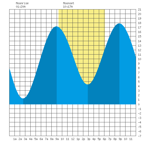 Middle Bluff tide chart for Saturday, February 7, 2026