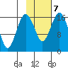 Middle Bluff tide chart for Saturday, February 7, 2026