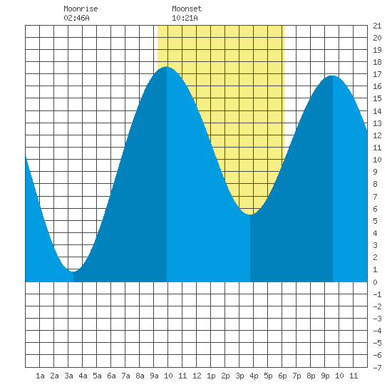 Middle Bluff tide chart for Sunday, February 8, 2026