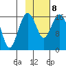 Middle Bluff tide chart for Sunday, February 8, 2026