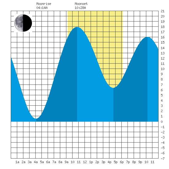 Middle Bluff tide chart for Monday, February 9, 2026