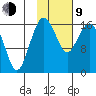 Middle Bluff tide chart for Monday, February 9, 2026