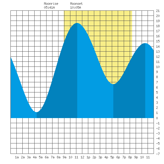 Middle Bluff tide chart for Tuesday, March 10, 2026