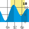 Middle Bluff tide chart for Tuesday, March 10, 2026
