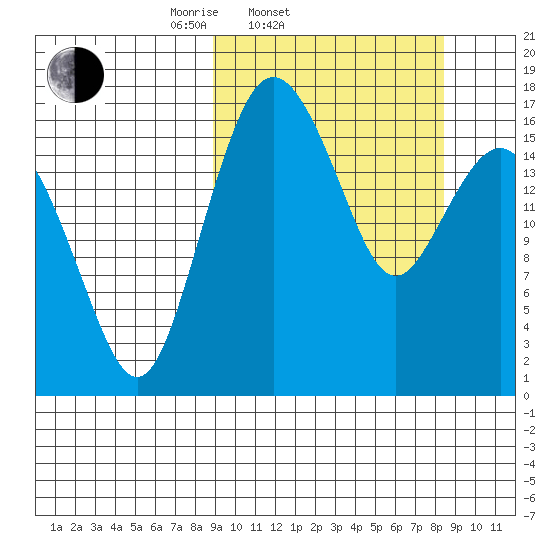 Middle Bluff tide chart for Wednesday, March 11, 2026