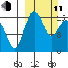 Middle Bluff tide chart for Wednesday, March 11, 2026