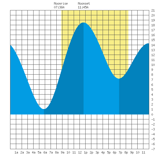 Middle Bluff tide chart for Thursday, March 12, 2026