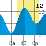Middle Bluff tide chart for Thursday, March 12, 2026