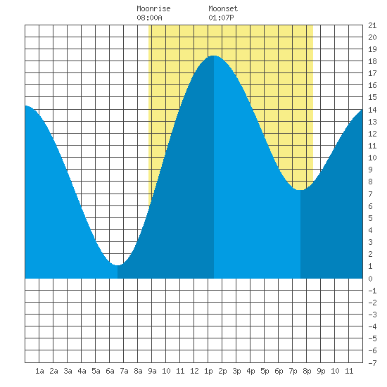 Middle Bluff tide chart for Friday, March 13, 2026
