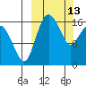 Middle Bluff tide chart for Friday, March 13, 2026
