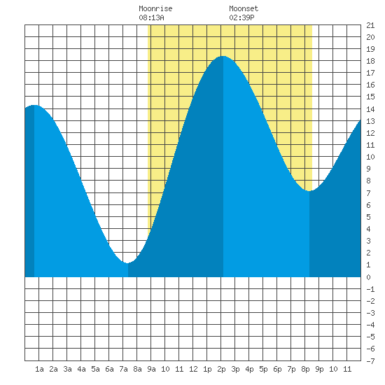 Middle Bluff tide chart for Saturday, March 14, 2026